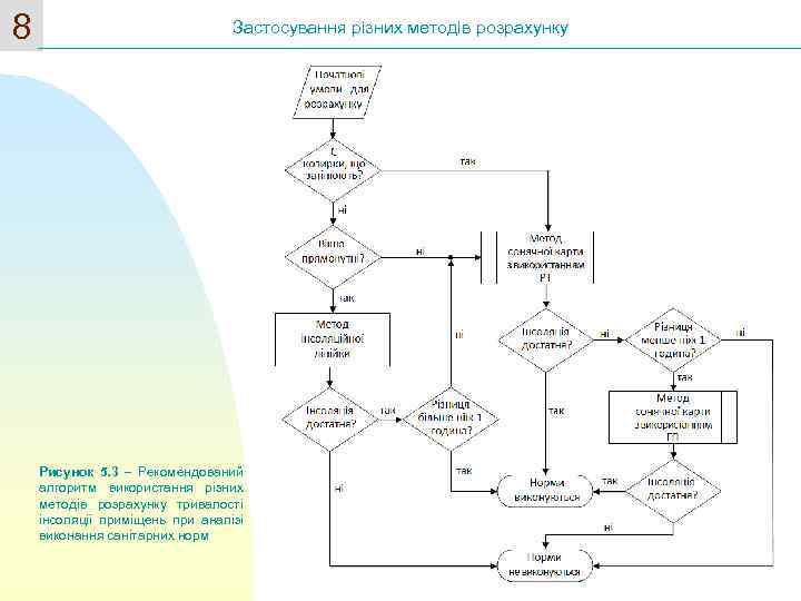 8 Застосування різних методів розрахунку Рисунок 5. 3 Рекомендований алгоритм використання різних методів розрахунку