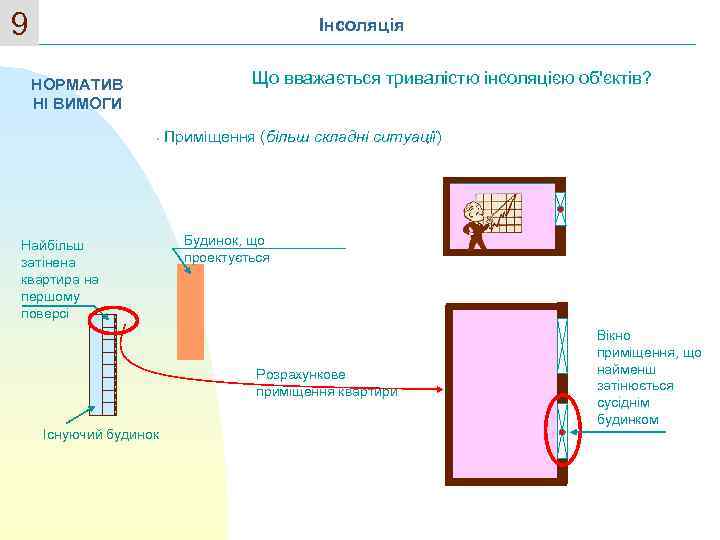 9 Інсоляція Що вважається тривалістю інсоляцією об'єктів? НОРМАТИВ НІ ВИМОГИ • Найбільш затінена квартира