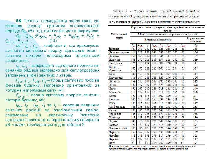 5. 9 Теплові надходження через вікна від сонячної радіації протягом опалювального періоду Qs, к.