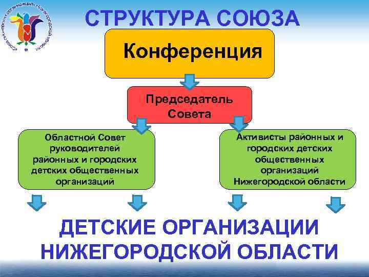 СТРУКТУРА СОЮЗА Конференция Председатель Совета Областной Совет руководителей районных и городских детских общественных организаций