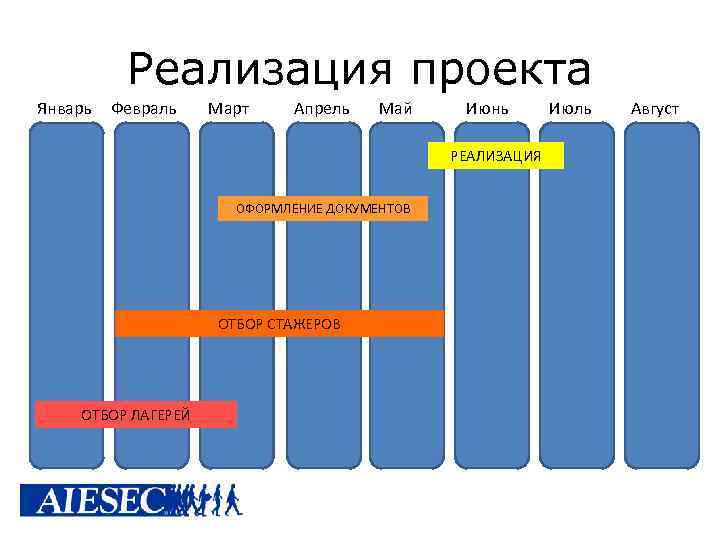 Реализация проекта Январь Февраль Март Апрель Май Июнь РЕАЛИЗАЦИЯ ОФОРМЛЕНИЕ ДОКУМЕНТОВ ОТБОР СТАЖЕРОВ ОТБОР