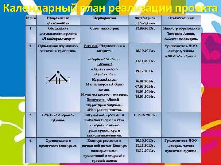 Календарный план реализации проекта № п/п 1. 2. 3. 4. Направление деятельности Обсуждение актуальности