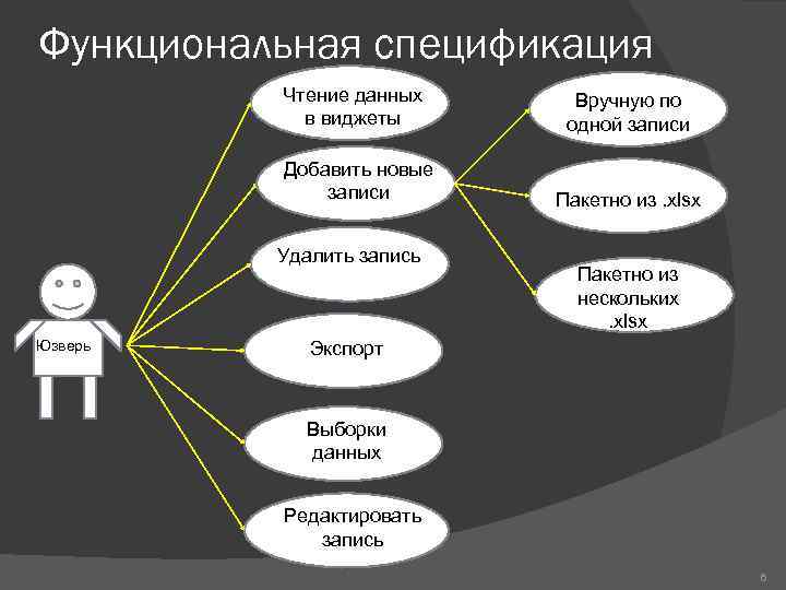 Функциональная спецификация Чтение данных в виджеты Добавить новые записи Удалить запись Юзверь Вручную по