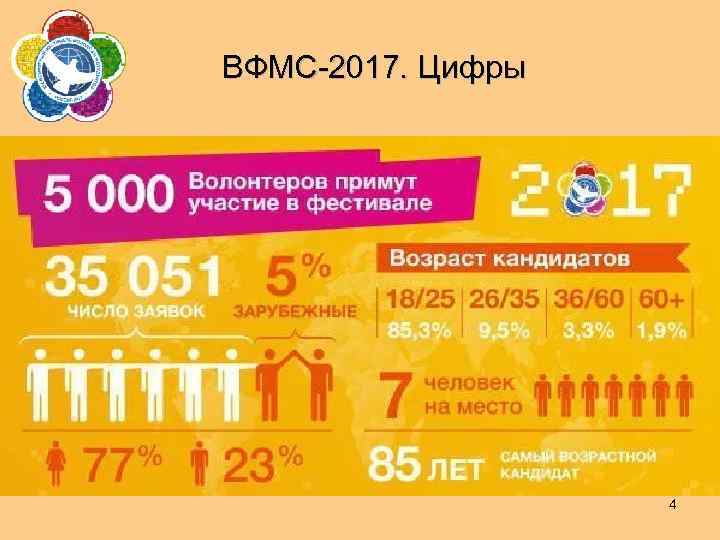 ВФМС-2017. Цифры 4 