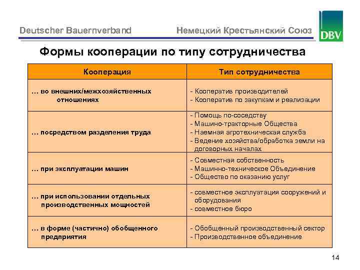 Deutscher Bauernverband Немецкий Крестьянский Союз Формы кооперации по типу сотрудничества Кооперация Тип сотрудничества …