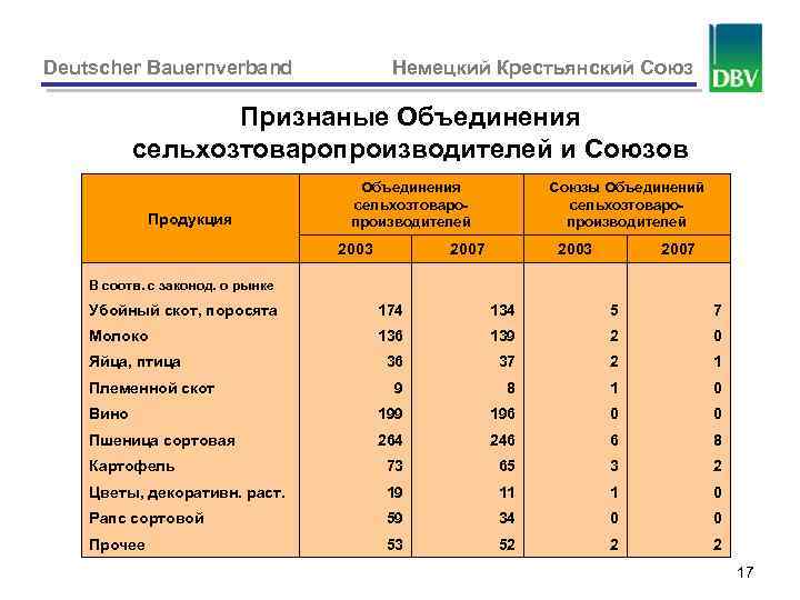 Deutscher Bauernverband Немецкий Крестьянский Союз Признаные Объединения сельхозтоваропроизводителей и Союзов Объединения сельхозтоваропроизводителей Продукция 2003