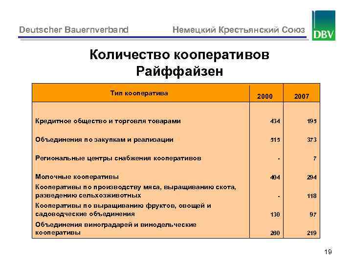 Deutscher Bauernverband Немецкий Крестьянский Союз Количество кооперативов Райффайзен Тип кооператива 2000 2007 Кредитное общество