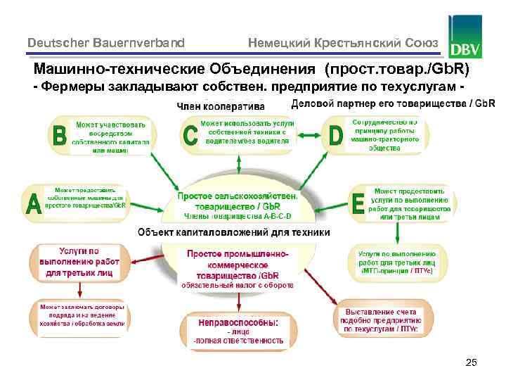 Deutscher Bauernverband Немецкий Крестьянский Союз Машинно-технические Объединения (прост. товар. /Gb. R) - Фермеры закладывают