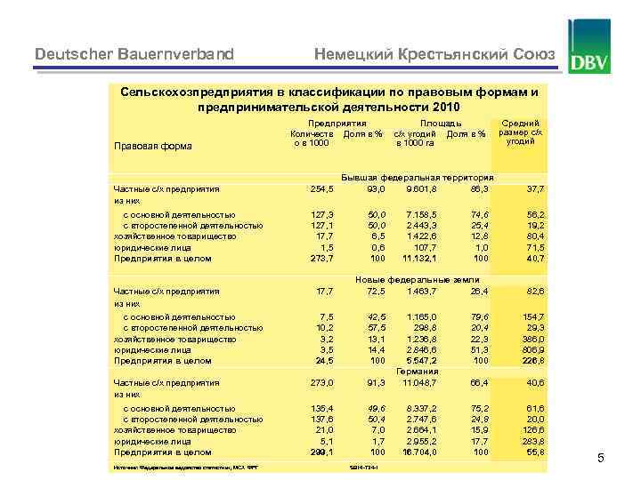 Deutscher Bauernverband Немецкий Крестьянский Союз Сельскохозпредприятия в классификации по правовым формам и предпринимательской деятельности