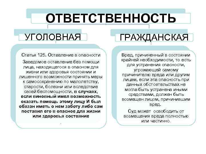 Опасности и ответственности. Статья оставление в опасности человека. Оставление в опасности ст 125 УК РФ. Статья уголовного кодекса оставление человека в опасности. 125 Статья уголовного кодекса.