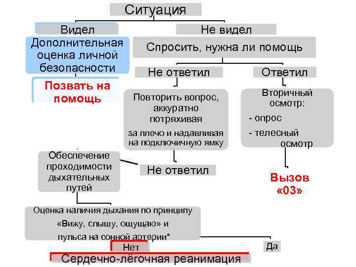 Ситуация Видел Не видел Дополнительная Спросить, нужна ли помощь оценка личной безопасности Не ответил