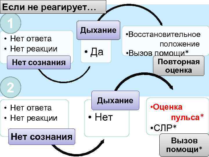 Если не реагирует… 1 • Нет ответа • Нет реакции Дыхание • Да Нет