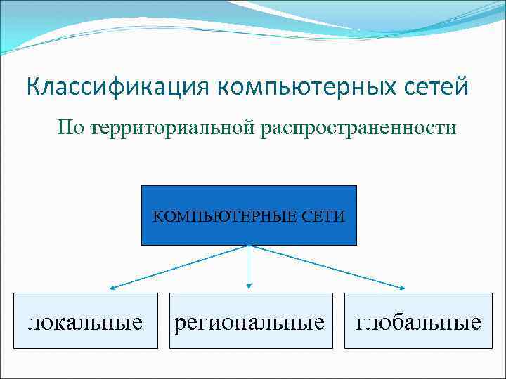 Классификация компьютерных сетей По территориальной распространенности КОМПЬЮТЕРНЫЕ СЕТИ локальные региональные глобальные 