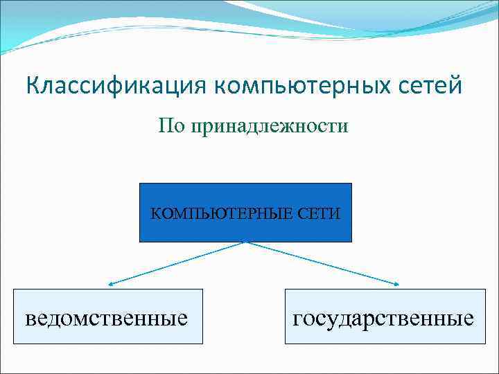 Принадлежность сети. Классификация компьютерных сетей по принадлежности. Компьютерные сети по ведомственной принадлежности. Классификация сетей по ведомственной принадлежности. По принадлежности компьютерные сети делятся на.