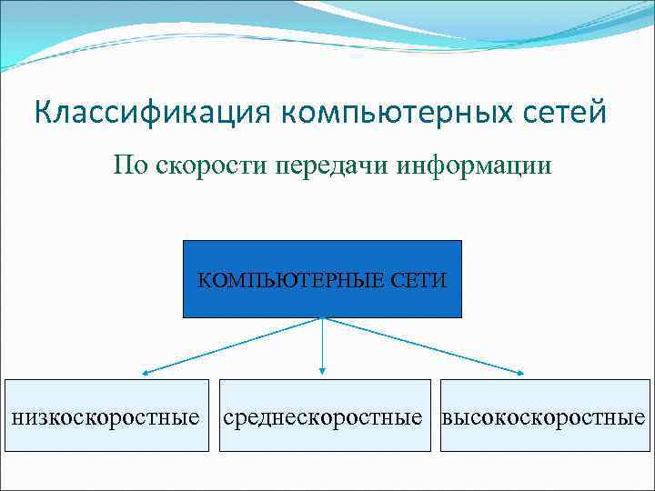 Классификация компьютерных сетей По скорости передачи информации КОМПЬЮТЕРНЫЕ СЕТИ низкоскоростные среднескоростные высокоскоростные 