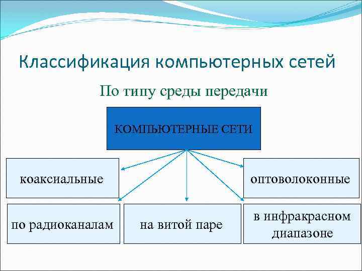 Классификация компьютерных сетей По типу среды передачи КОМПЬЮТЕРНЫЕ СЕТИ коаксиальные оптоволоконные по радиоканалам в