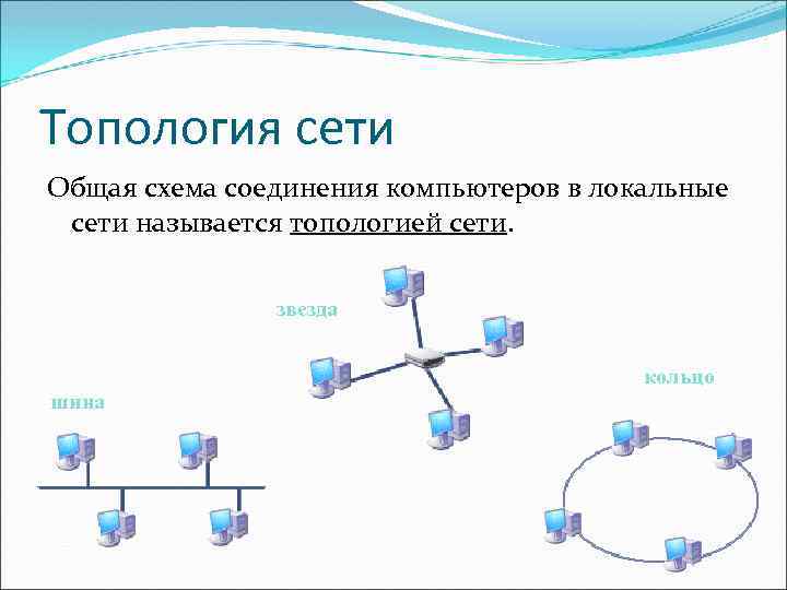 Топология сети Общая схема соединения компьютеров в локальные сети называется топологией сети. звезда кольцо