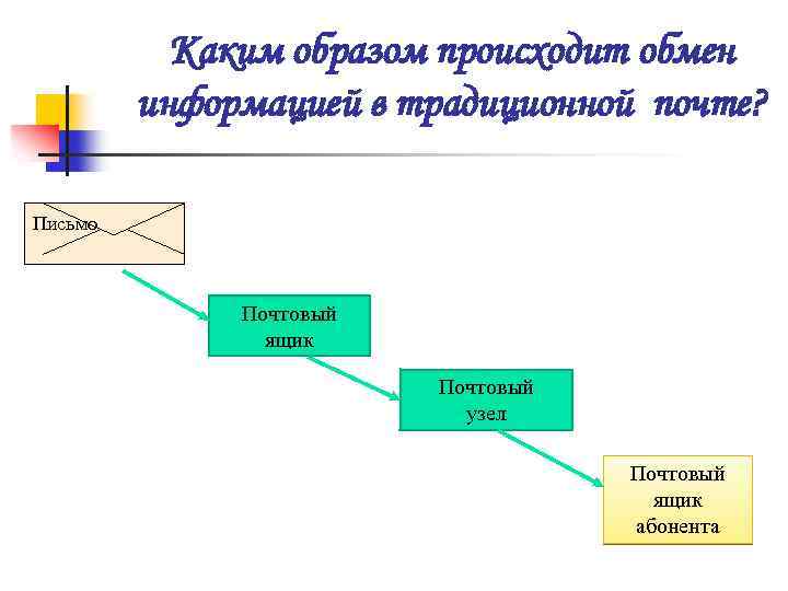 Каким образом происходит обмен информацией в традиционной почте? Письмо Почтовый ящик Почтовый узел Почтовый