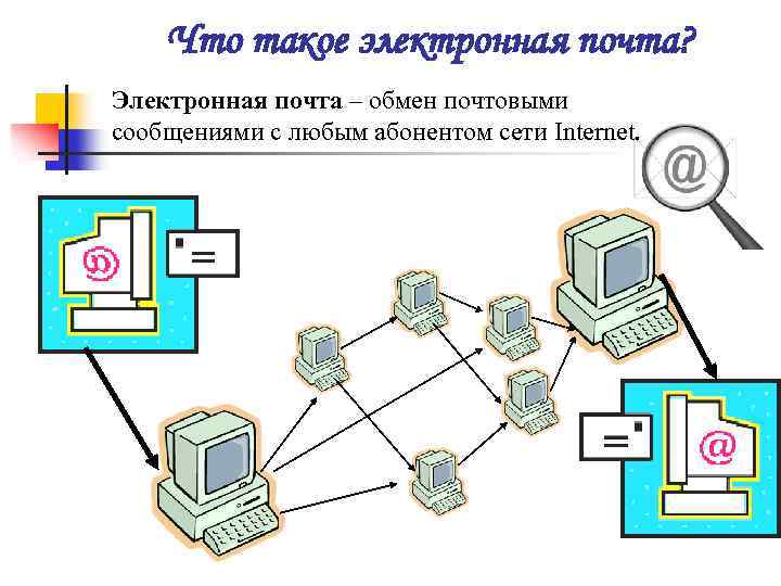 Что такое электронная почта? Электронная почта – обмен почтовыми сообщениями с любым абонентом сети