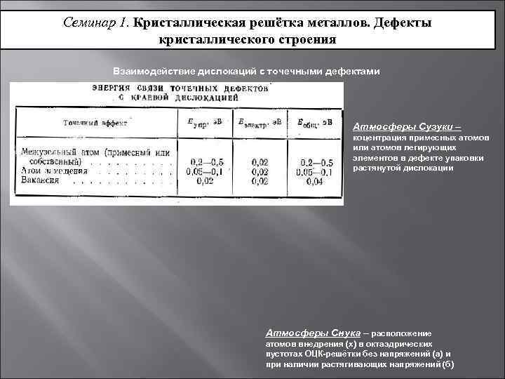 Семинар 1. Кристаллическая решётка металлов. Дефекты кристаллического строения Дислокации Взаимодействие дислокаций с точечными дефектами