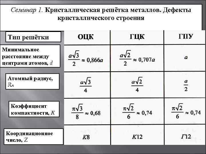 Семинар 1. Кристаллическая решётка металлов. Дефекты кристаллического строения Тип решётки Минимальное расстояние между центрами