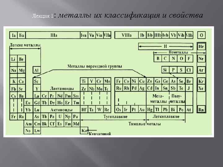 Лекция 1: металлы их классификация и свойства 