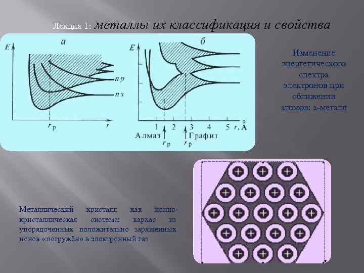 Лекция 1: металлы их классификация и свойства Изменение энергетического спектра электронов при сближении атомов: