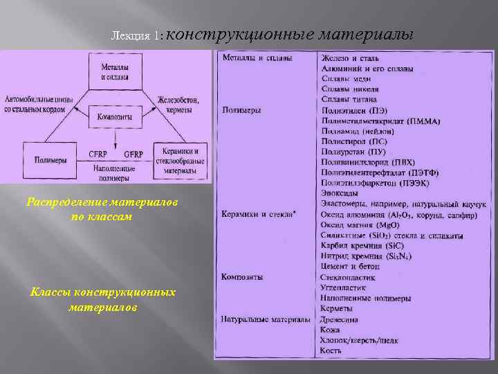 Лекция 1: конструкционные Распределение материалов по классам Классы конструкционных материалов материалы 