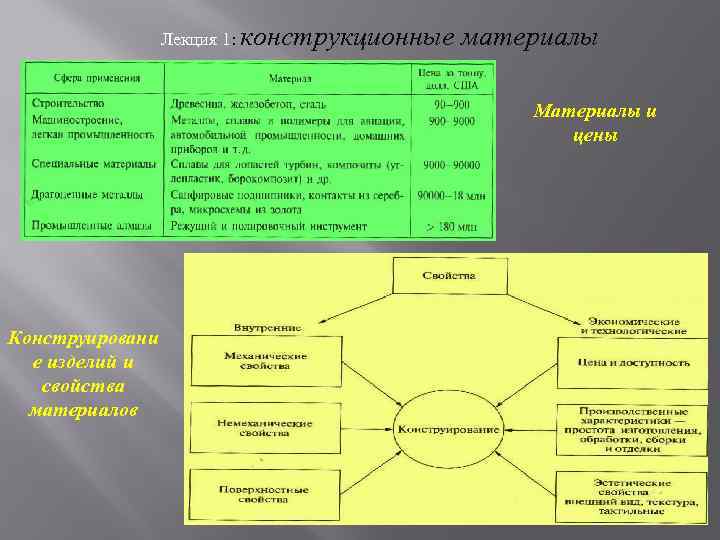 Лекция 1: конструкционные материалы Материалы и цены Конструировани е изделий и свойства материалов 