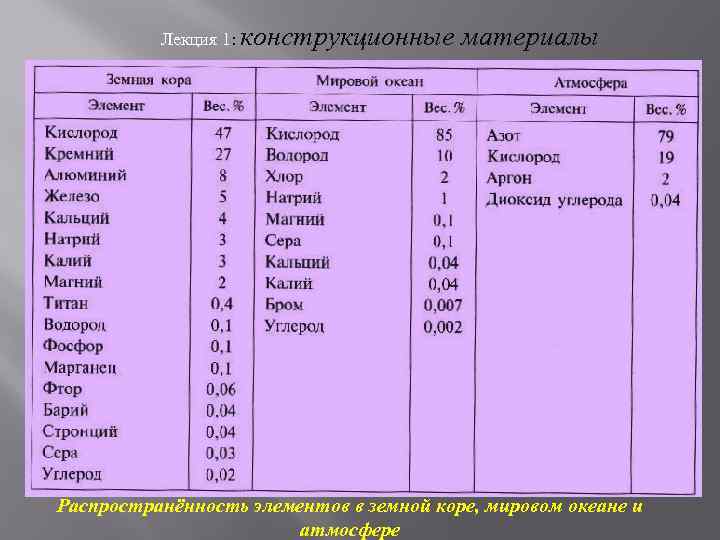 Лекция 1: конструкционные материалы Распространённость элементов в земной коре, мировом океане и атмосфере 