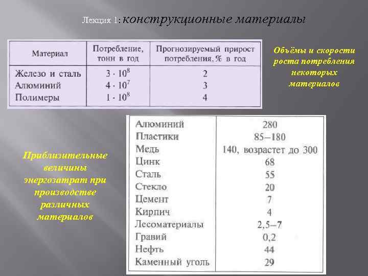 Лекция 1: конструкционные материалы Объёмы и скорости роста потребления некоторых материалов Приблизительные величины энергозатрат