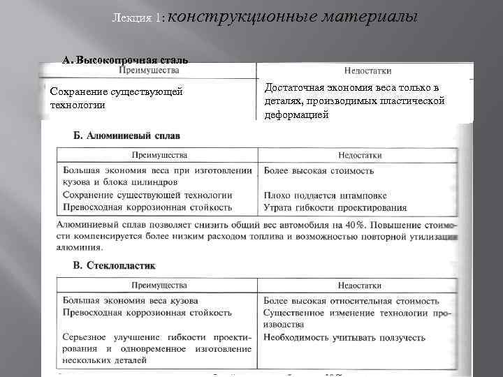 Лекция 1: конструкционные материалы А. Высокопрочная сталь Сохранение существующей технологии Достаточная экономия веса только