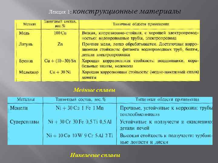 Алюминий устойчив к коррозии. Металлы с наибольшей коррозионной стойкостью. Коррозионно устойчивые сплавы. Металлы устойчивые к коррозии.