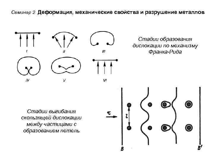 Семинар 2 Деформация, механические свойства и разрушение металлов Стадии образования дислокации по механизму Франка-Рида