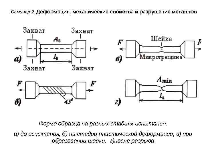 Полная деформация образца состоит из