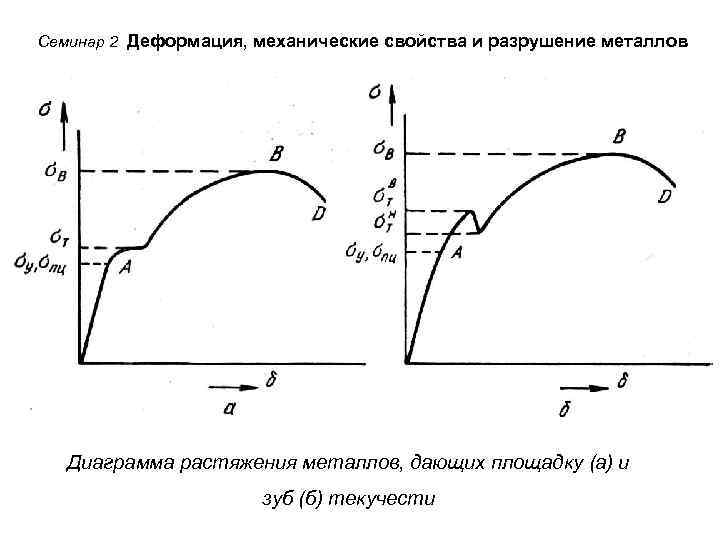 График металла