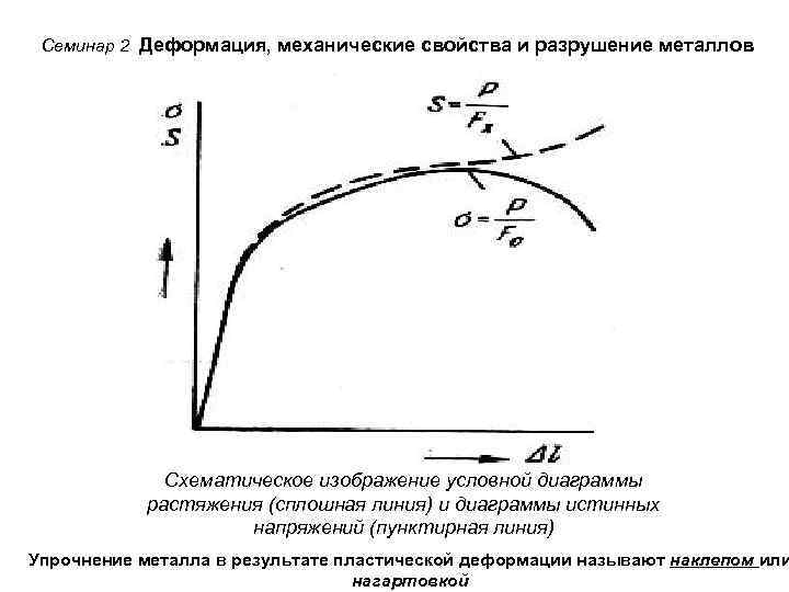 Диаграмма разрушения металла