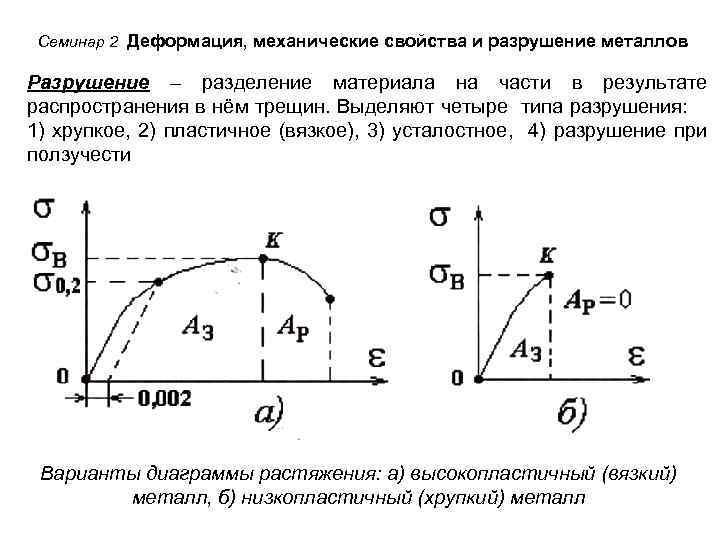 Диаграмма растяжения хрупкого материала