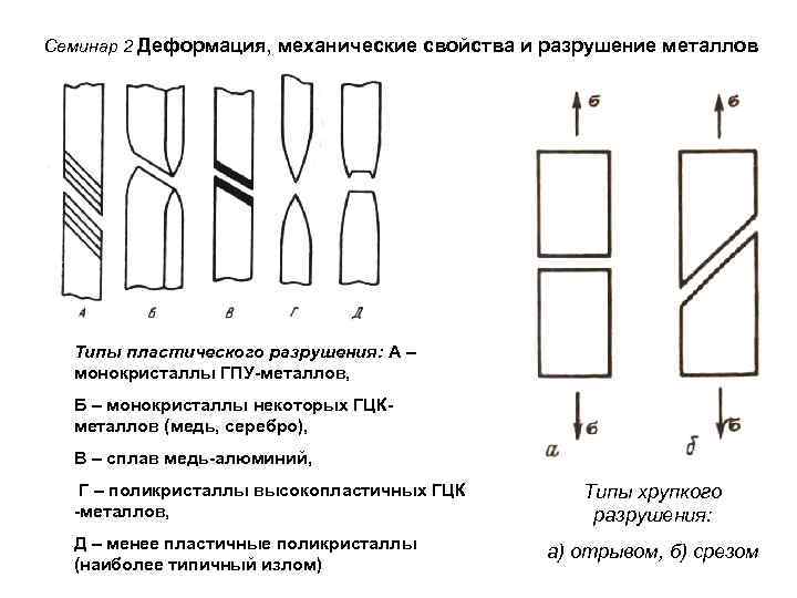 Семинар 2 Деформация, механические свойства и разрушение металлов Типы пластического разрушения: А – монокристаллы