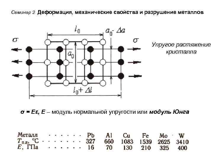 Семинар 2 Деформация, механические свойства и разрушение металлов Упругое растяжение кристалла σ = Eε,