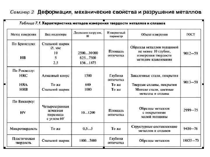 Механические свойства элементов