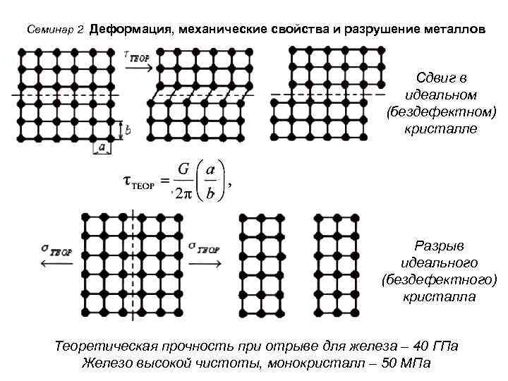 Семинар 2 Деформация, механические свойства и разрушение металлов Сдвиг в идеальном (бездефектном) кристалле Разрыв