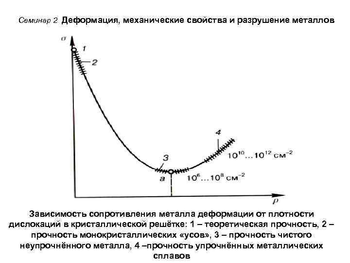 Семинар 2 Деформация, механические свойства и разрушение металлов Зависимость сопротивления металла деформации от плотности