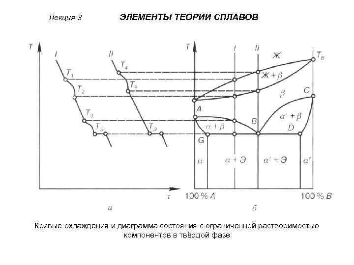 Диаграмма третьего типа рода строится для системы сплавов компоненты которых в твердом состоянии