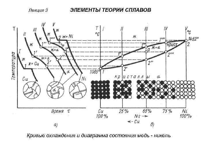 Лекция 3 ЭЛЕМЕНТЫ ТЕОРИИ СПЛАВОВ Кривые охлаждения и диаграмма состояния медь - никель 