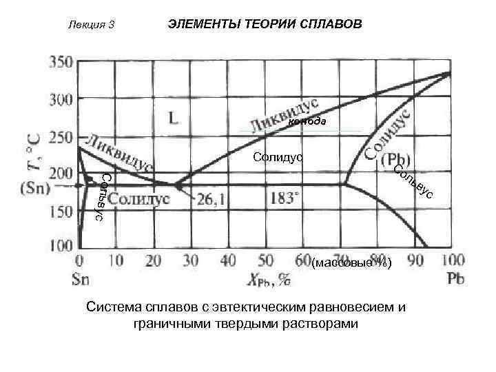 Лекция 3 ЭЛЕМЕНТЫ ТЕОРИИ СПЛАВОВ конода Солидус Сольв ль (массовые %) Система сплавов с