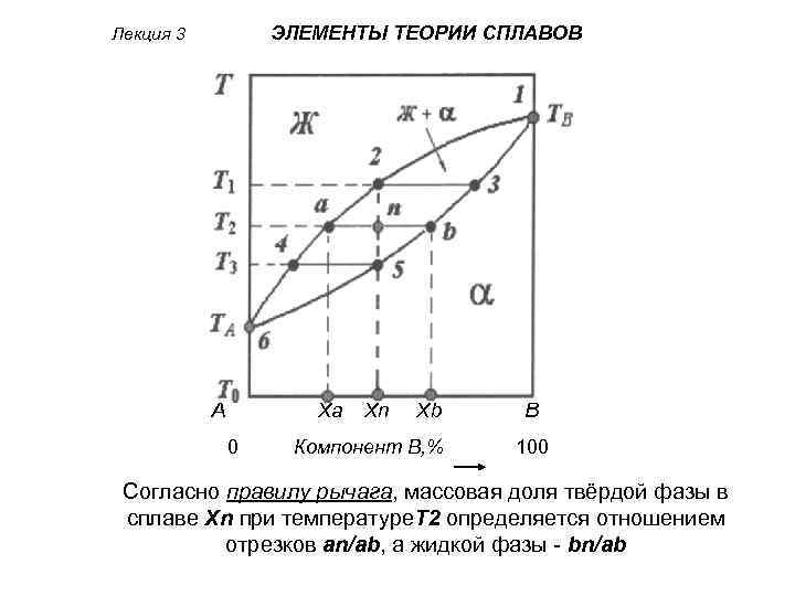 ЭЛЕМЕНТЫ ТЕОРИИ СПЛАВОВ Лекция 3 А Ха 0 Хn Хb Компонент В, % В