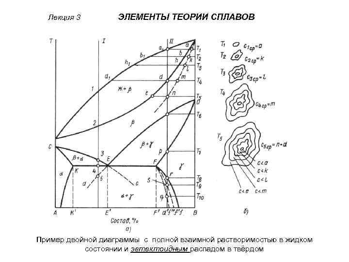 На каком участке диаграммы происходит эвтектоидная реакция