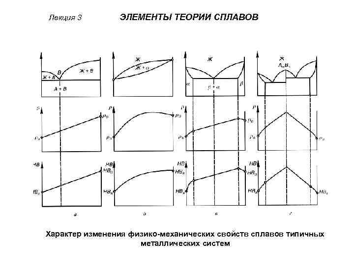 Лекция 3 ЭЛЕМЕНТЫ ТЕОРИИ СПЛАВОВ Характер изменения физико-механических свойств сплавов типичных металлических систем 