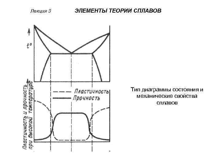 Лекция 3 ЭЛЕМЕНТЫ ТЕОРИИ СПЛАВОВ Тип диаграммы состояния и механические свойства сплавов 